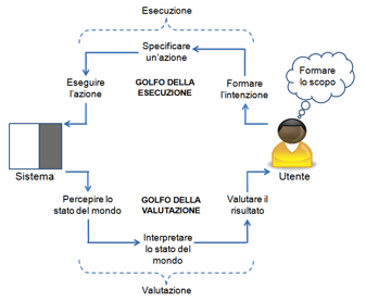 La Caffettiera del masochista. Norman, Schemi e mappe concettuali di  Ergonomia Per Il Design